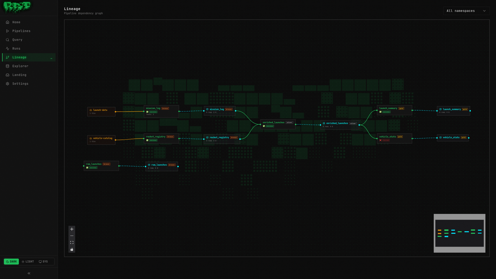 Complete lineage DAG showing all pipeline layers